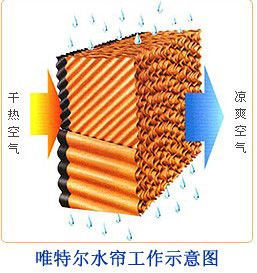 厂房降温原理